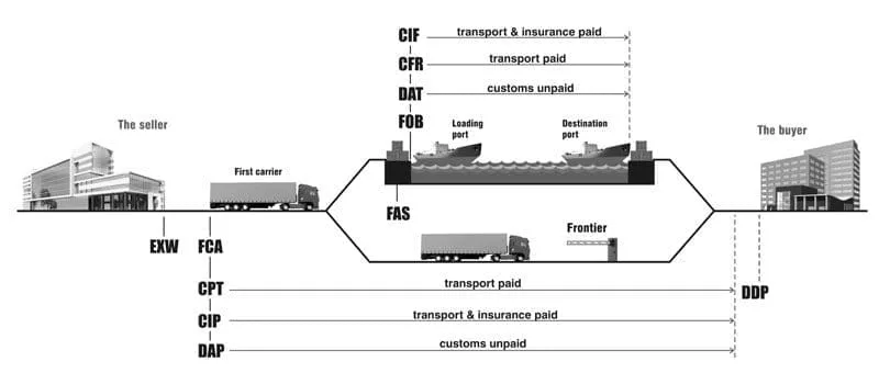 Term FAS (Free Alongside Ship) là gì Khái niệm, ưu và nhược điểm, cách thức áp dụng và các lời khuyên 1 term fas free alongside ship la gi 64d98d0f19d68